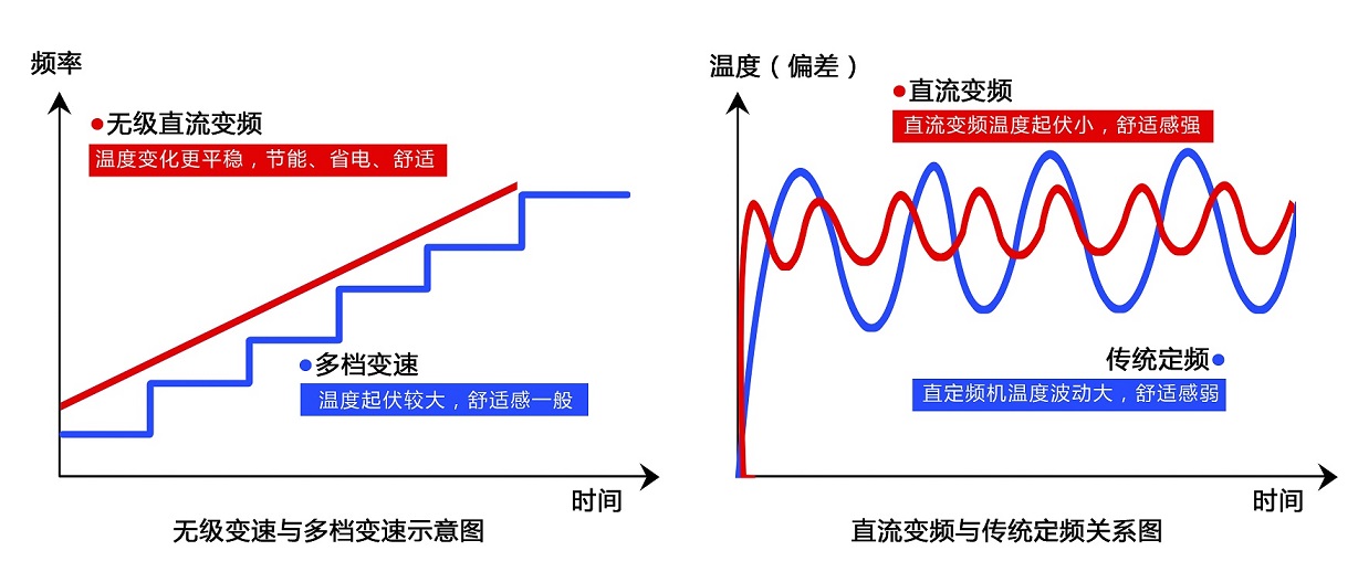 直流變頻空氣能熱泵與普通熱泵產品的區別曲線